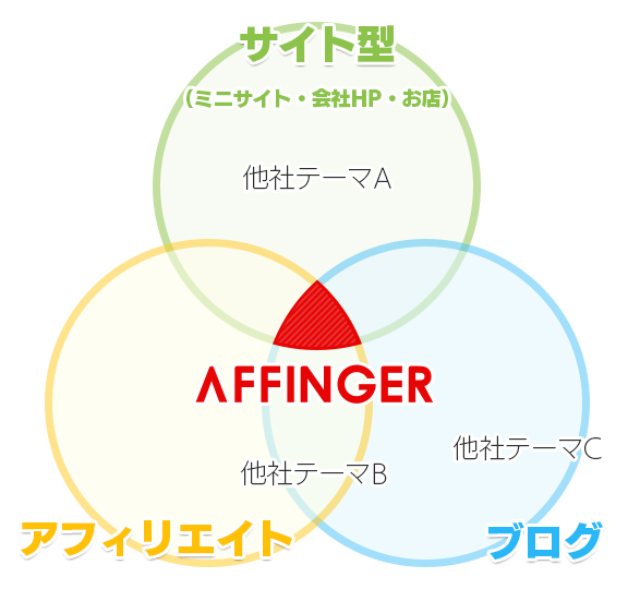 AFFINGER6の特徴
収益化やカスタマイズ機能は様々なターゲットを想定し、最大限の効果が発揮できるように設計されてます。
サイト型
アフィリエイト
ブログ